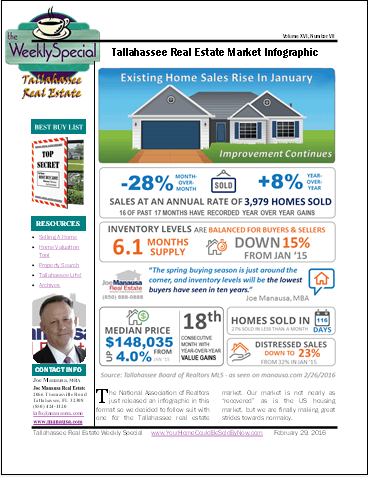 Weekly Special Real Estate Report February 29, 2016