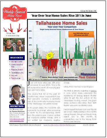 Year Over Year Home Sales Rise 10% In June Versus June 2015