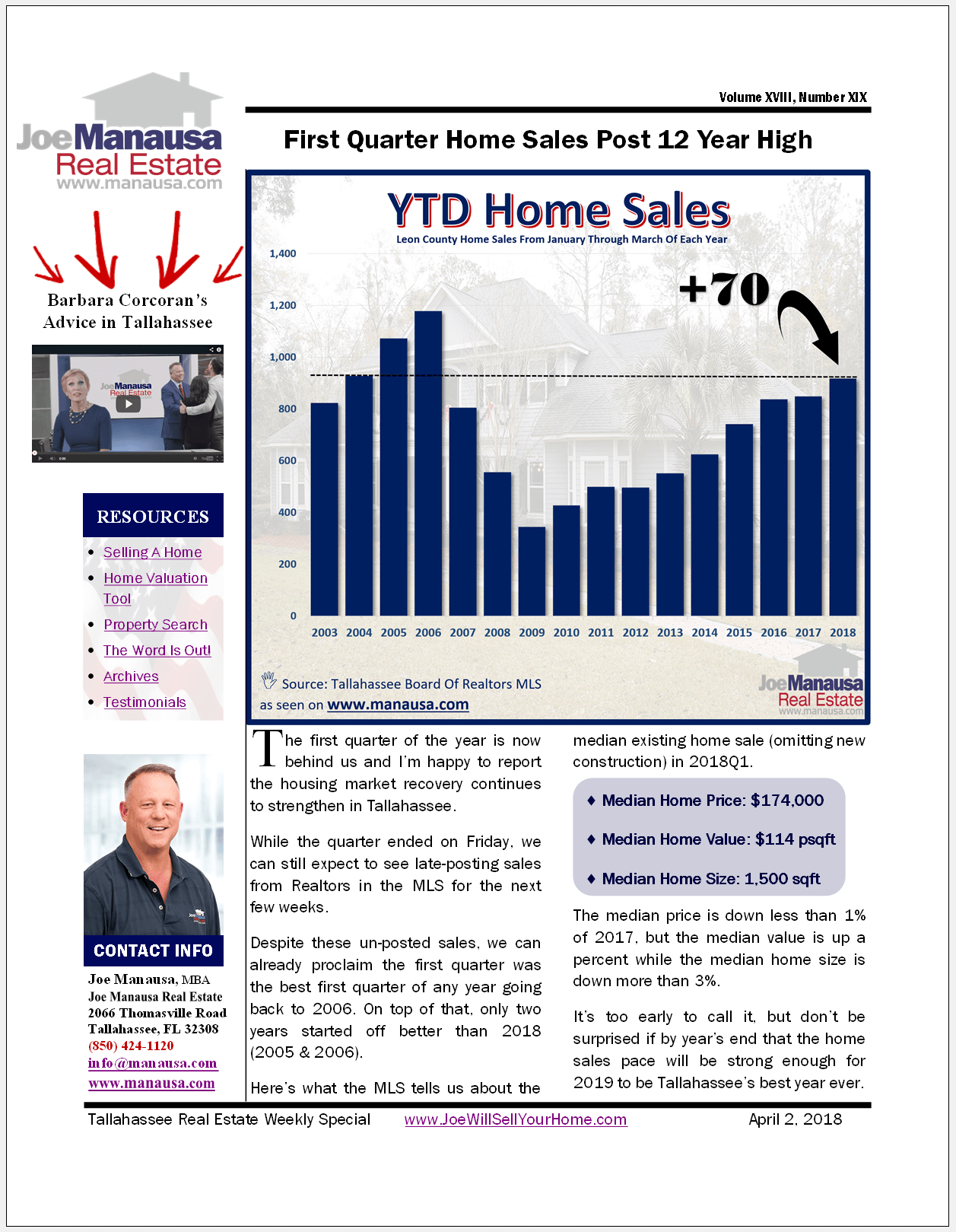 First Quarter Home Sales Post 12 Year High