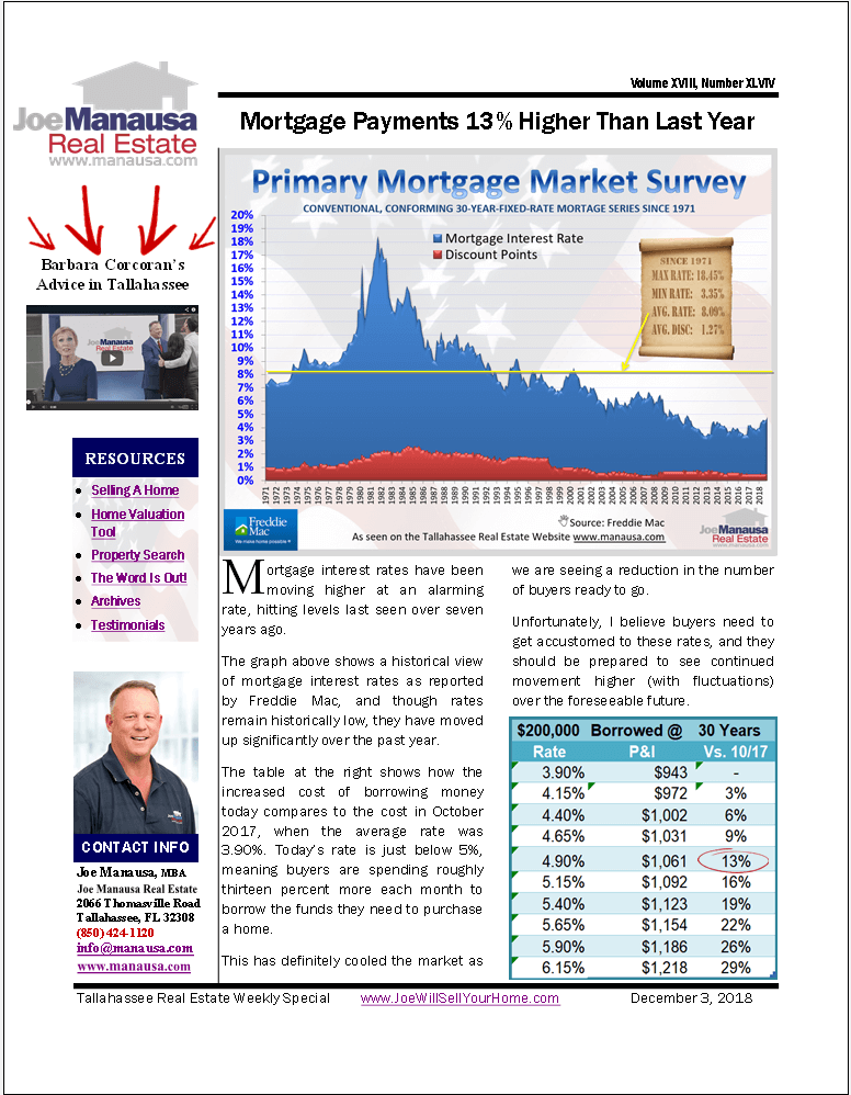 Mortgage Rates Move 13% Higher