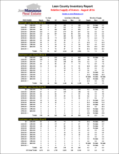 Tallahassee Real Estate Supply and Demand August 2016