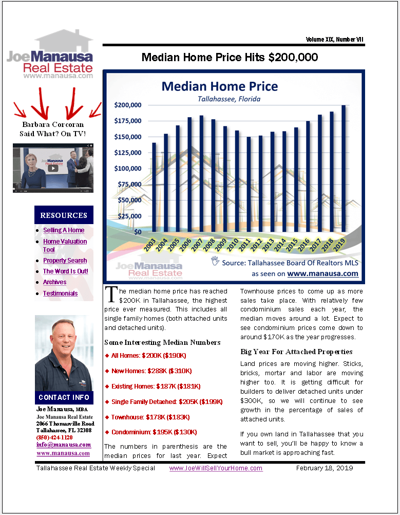 Median Home Price Hits $200,000