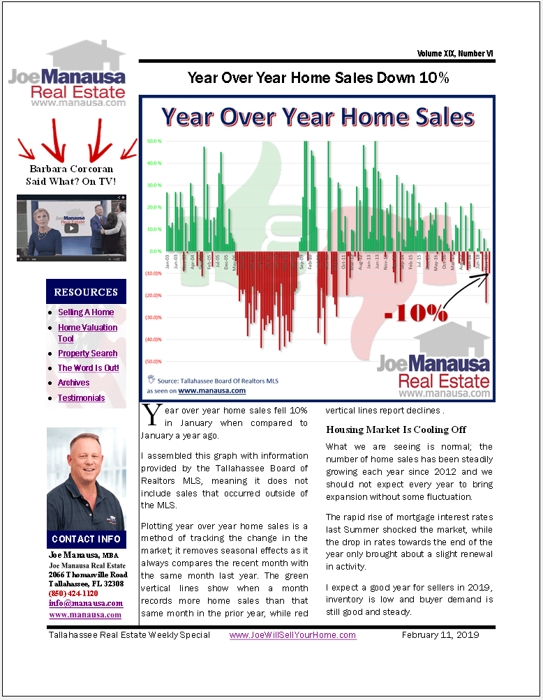 Year Over Year Home Sales Down 10%