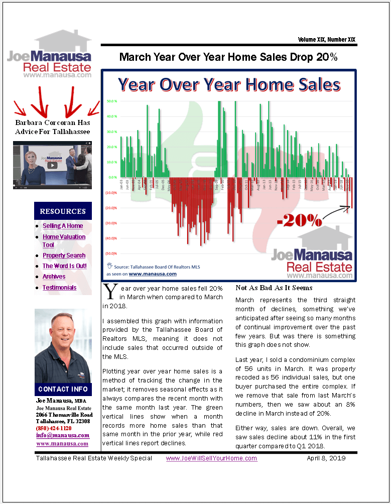 March Year Over Year Home Sales Decline