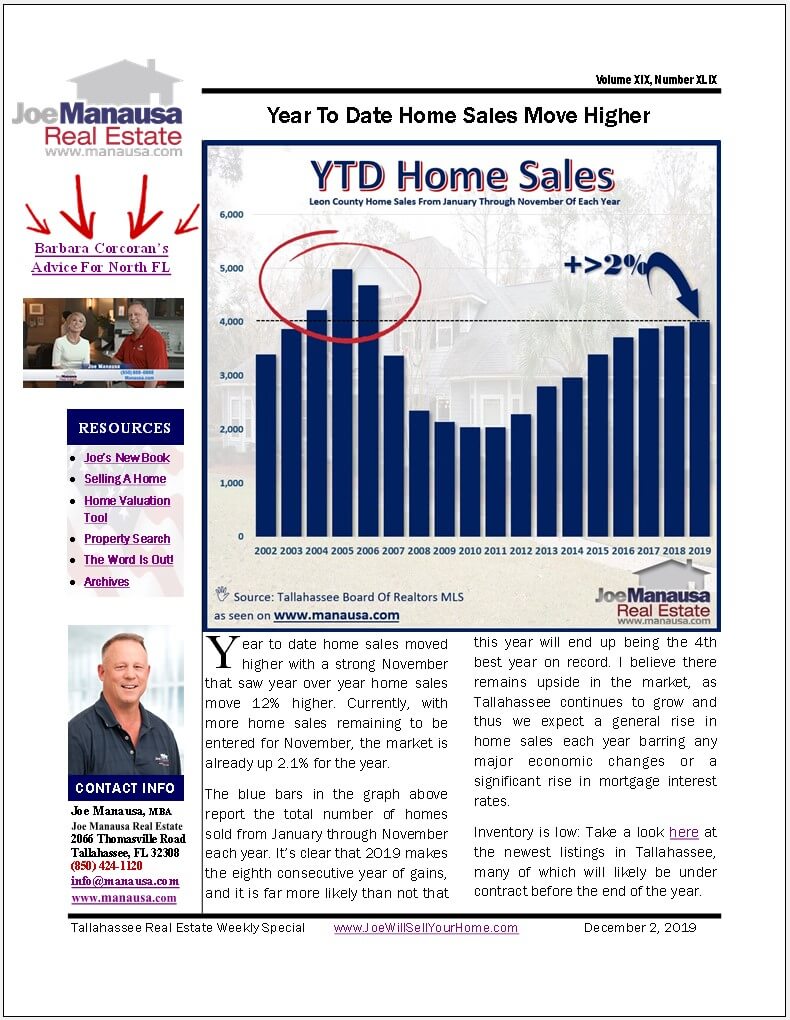 Year To Date Home Sales Push Higher