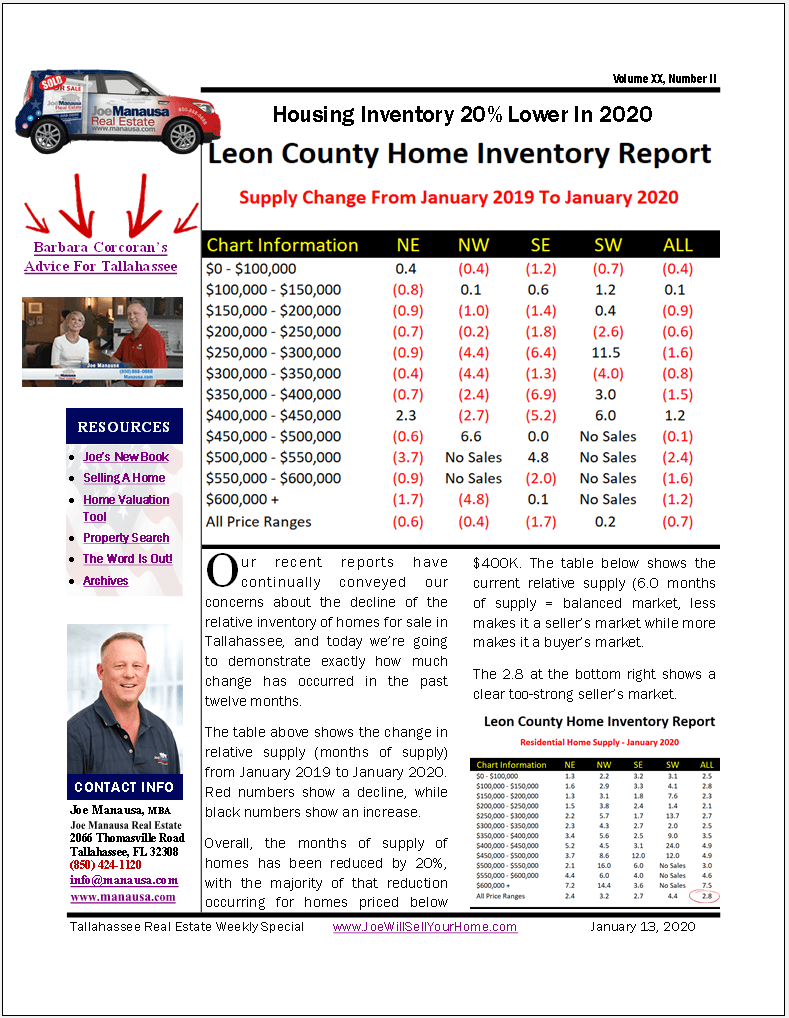 Housing Inventory 20% Lower In 2020