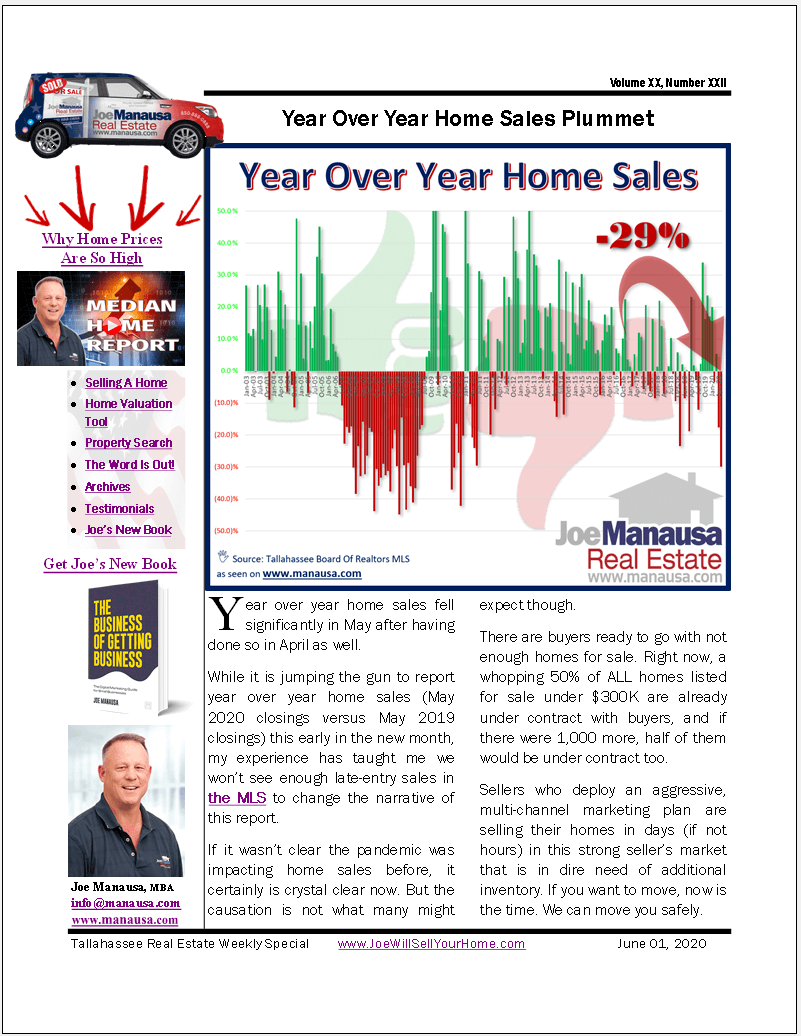 Year Over Year Home Sales Plummet