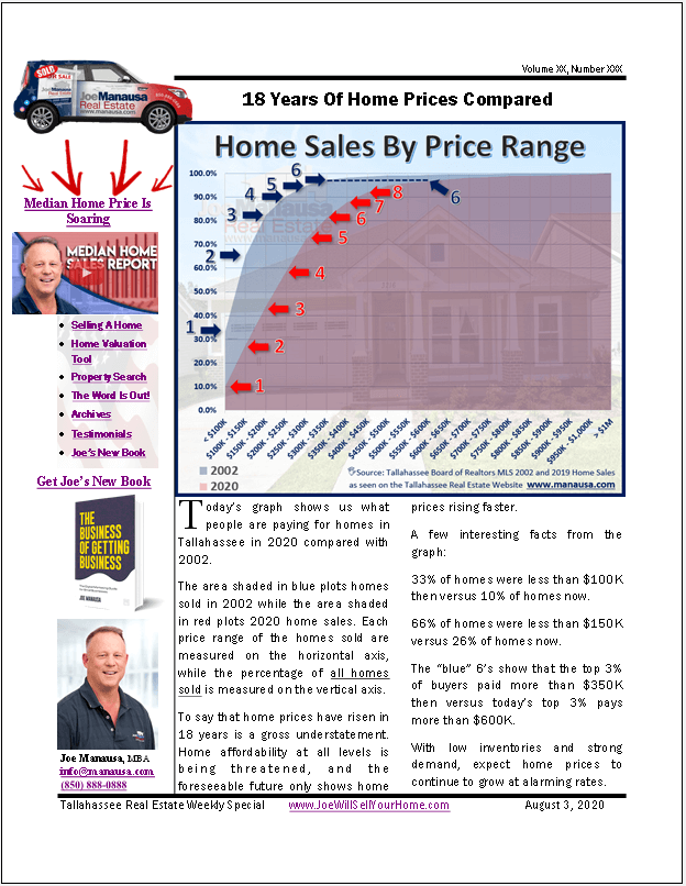 How Home Affordability Has Changed In Tallahassee
