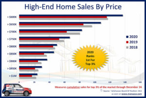 hi-end-home-sales-2020