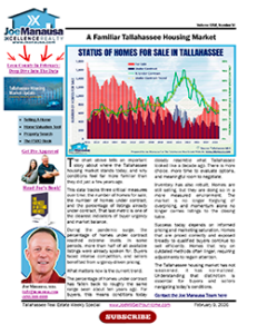 Chart showing Tallahassee homes for sale, homes under contract, and buyer activity trends over time.